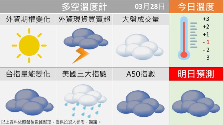0328 台指多空籌碼天氣圖