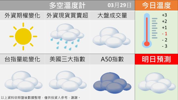 0329 台指多空籌碼天氣圖
