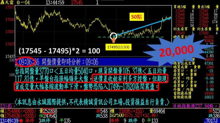 0329盤後稿 看透行情掌先機 多空觀望也能贏