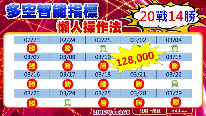 0329盤後稿 看透行情掌先機 多空觀望也能贏