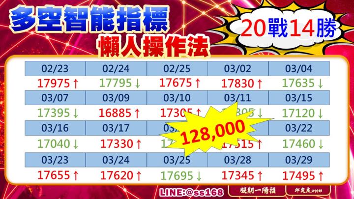 0329盤後稿 看透行情掌先機 多空觀望也能贏