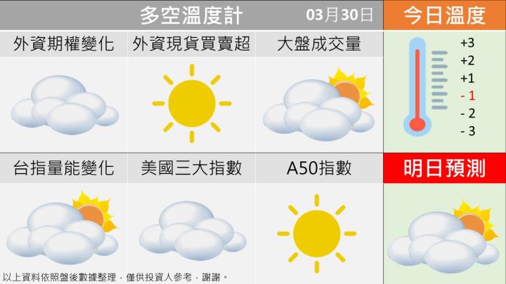 0330 台指多空籌碼天氣圖