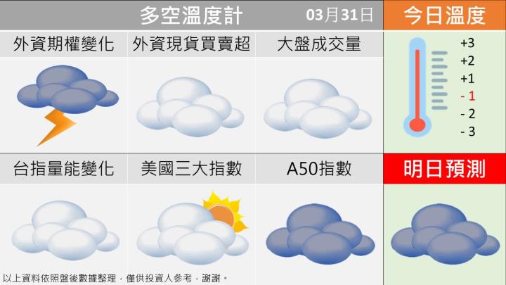 0331 台指多空籌碼天氣圖