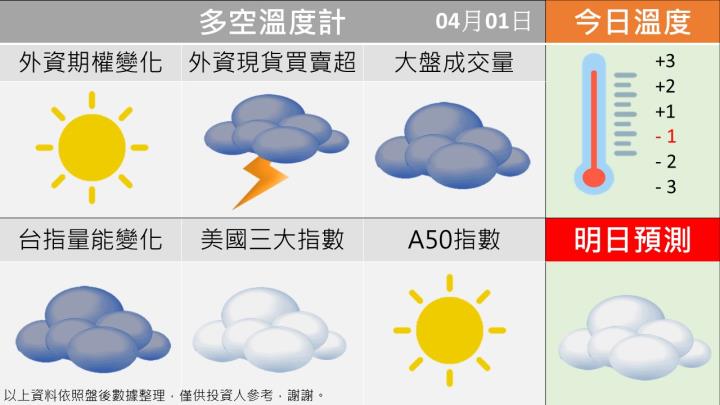 0401 台指多空籌碼天氣圖