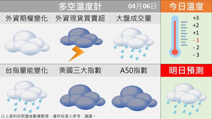 0406 台指多空籌碼天氣圖