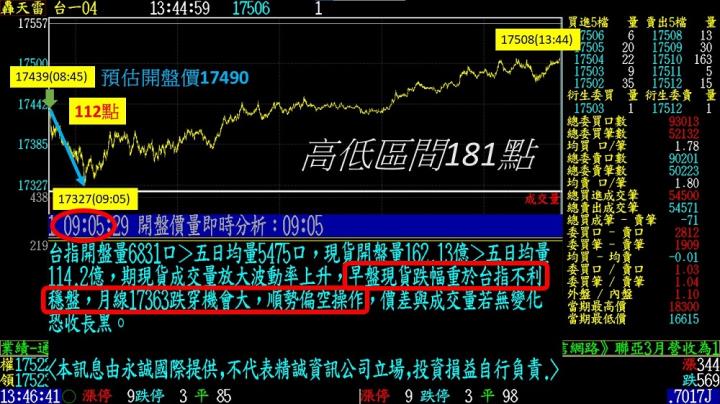 0406盤後稿 連假後跳空測月線 多方如何扭轉乾坤