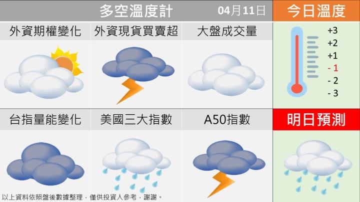 0411 台指多空籌碼天氣圖