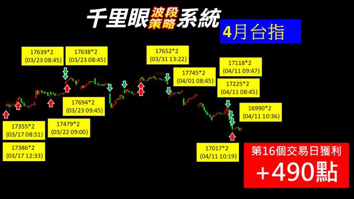 0411盤後稿 回測萬七關卡 可以做多了嗎?!
