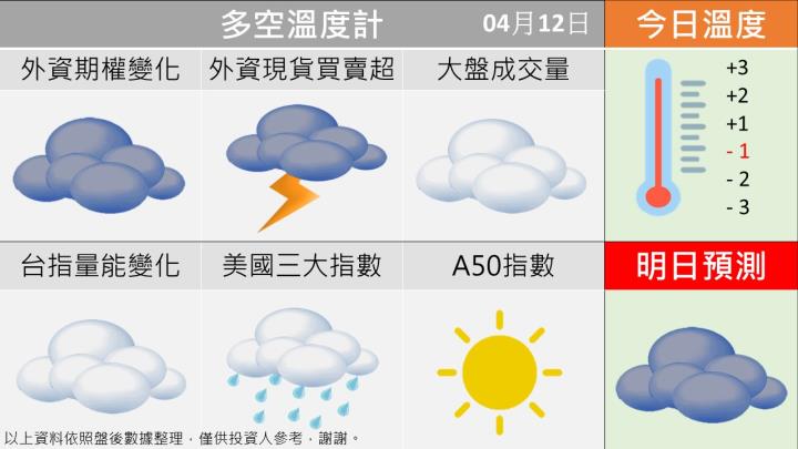 0412 台指多空籌碼天氣圖