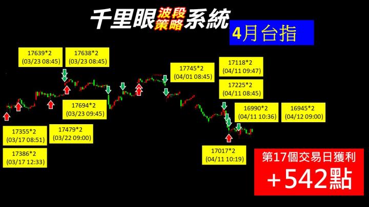 0412盤後稿 低檔爆量破底翻 為什麼功虧一簣