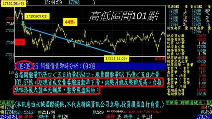 0414盤後稿 開盤見多方棄守 月線下只能低頭