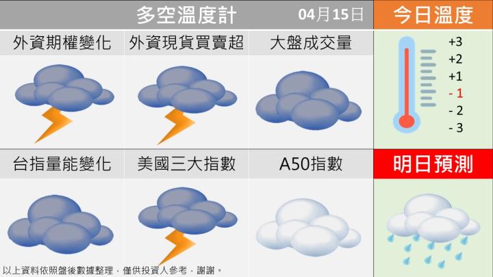 0415 台指多空籌碼天氣圖