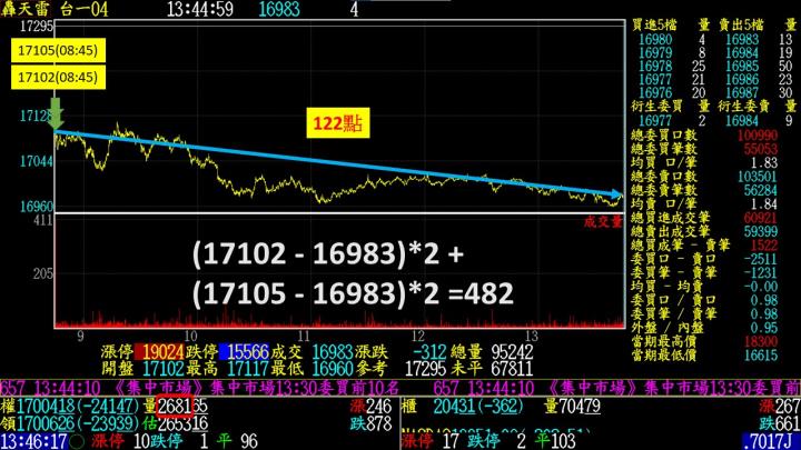 0415盤後稿 反彈竟是虛晃一招 股票族該如何自救