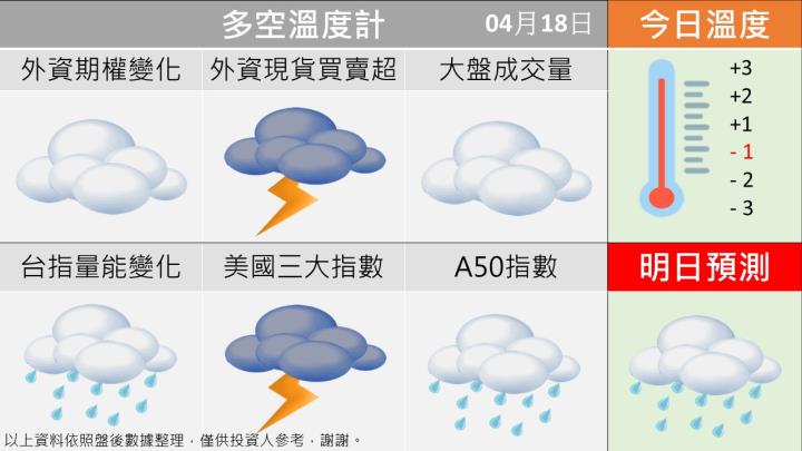 0418 台指多空籌碼天氣圖