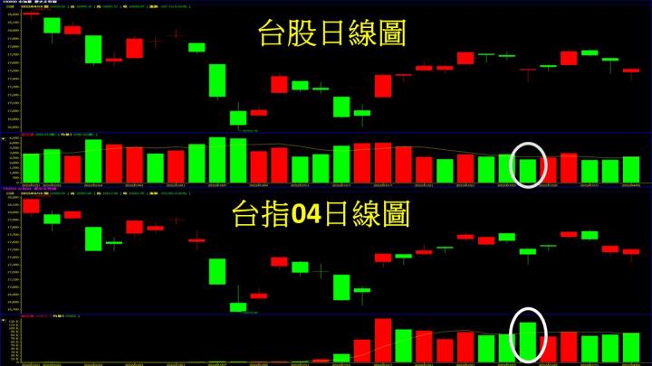 0418盤後稿 結算前夕空方火力全開 價跌量縮尚存一線生機