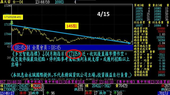 0419盤後稿 又一次破底翻 接下來行情這樣走