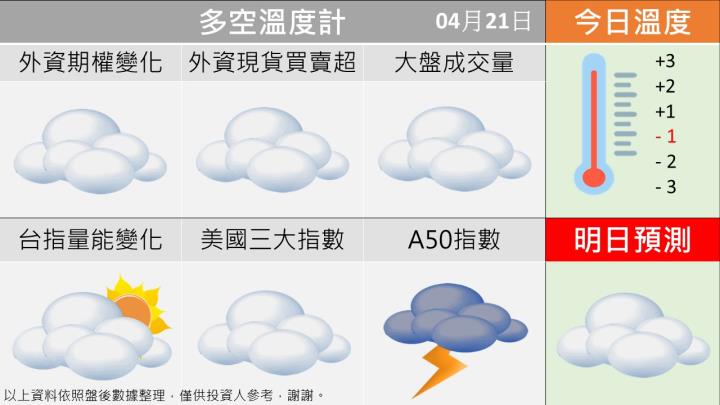 0421 台指多空籌碼天氣圖