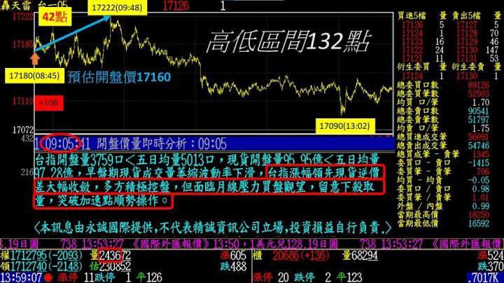 0421盤後稿 台指上漲大盤走跌 如何判斷後勢多空