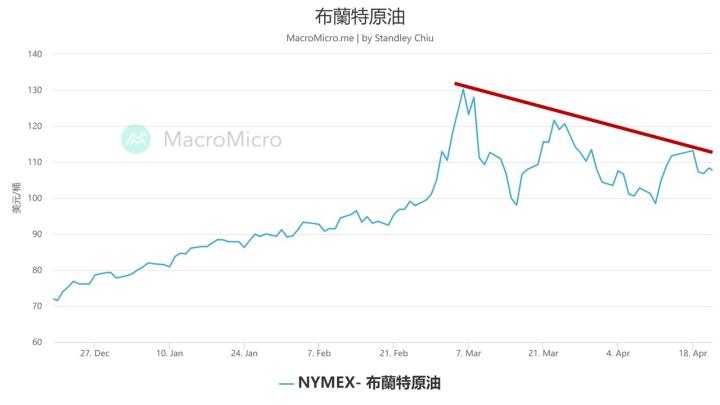0422 油價從高點回落 通膨真的見頂了嗎？！