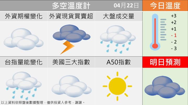 0422 台指多空籌碼天氣圖