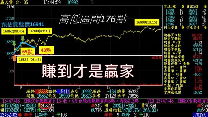 0422盤後稿 開盤大跳空反彈恐告終 盤後數據露出一線生機