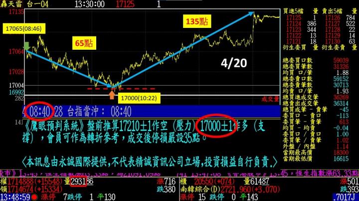 0422盤後稿 開盤大跳空反彈恐告終 盤後數據露出一線生機
