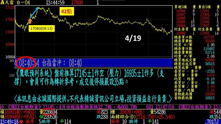 0422盤後稿 開盤大跳空反彈恐告終 盤後數據露出一線生機
