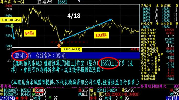 0422盤後稿 開盤大跳空反彈恐告終 盤後數據露出一線生機