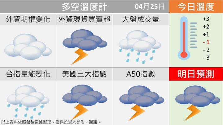 0425 台指多空籌碼天氣圖