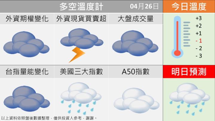 0426 台指多空籌碼天氣圖