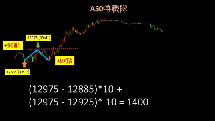 0426盤後稿 今天的收盤型態 為反彈埋下伏筆