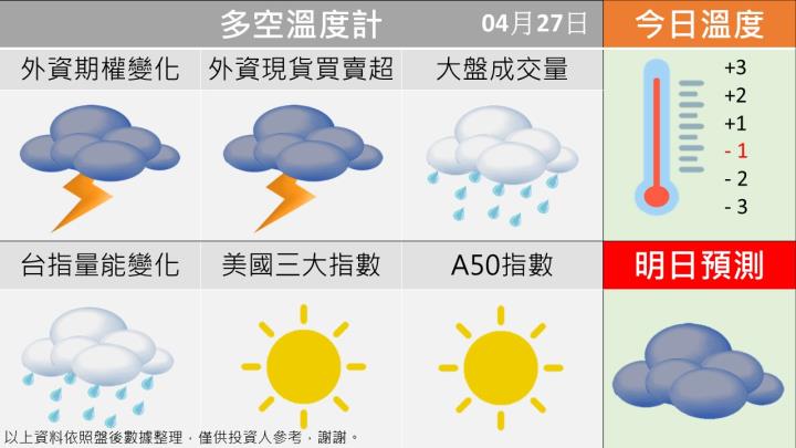 0427 台指多空籌碼天氣圖