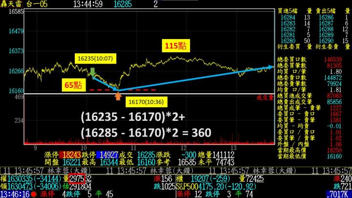 0427盤後稿 一周內三次跳空 落底只差最後一步？