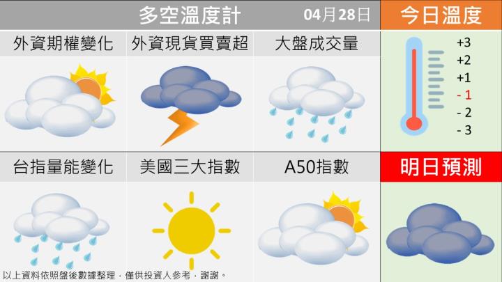 0428 台指多空籌碼天氣圖