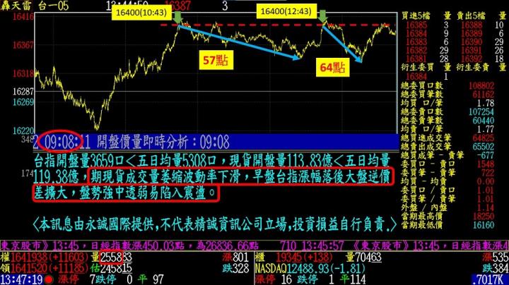 0428盤後稿 如何避免追高殺低 看懂盤勢以逸待勞
