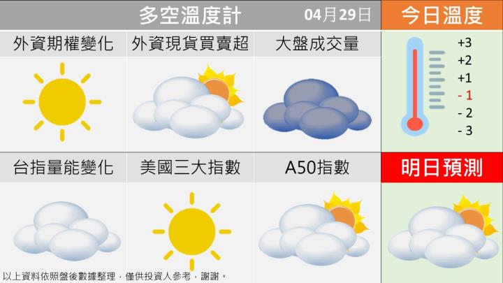 0429 台指多空籌碼天氣圖