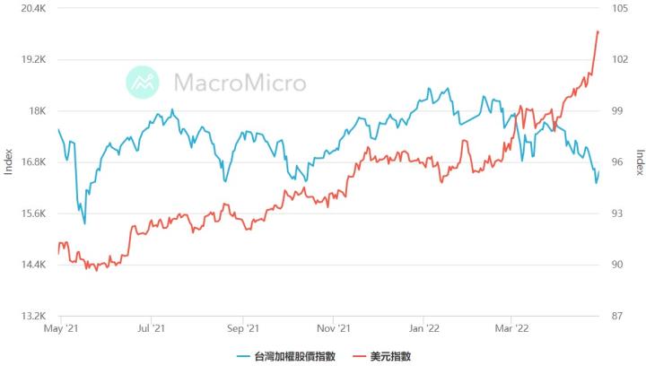 0429 美元指數屢創波段新高 股市壓力揮之不去？！