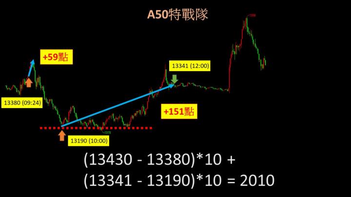 0429盤後稿 開盤大漲回補缺口 莫忘月線先下再上