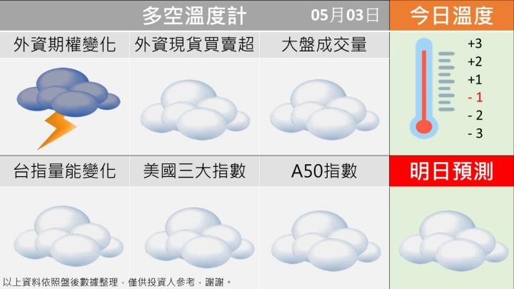 0503 台指多空籌碼天氣圖