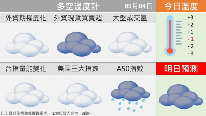 0504 台指多空籌碼天氣圖