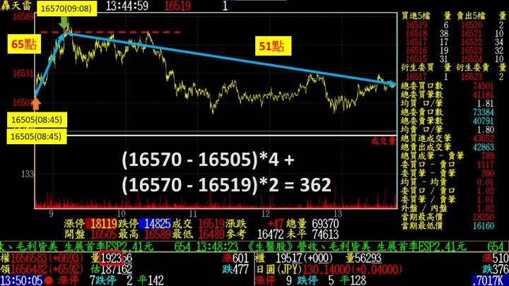 0504盤後稿 出現窒息量如何操作 跟上節奏行情快發動