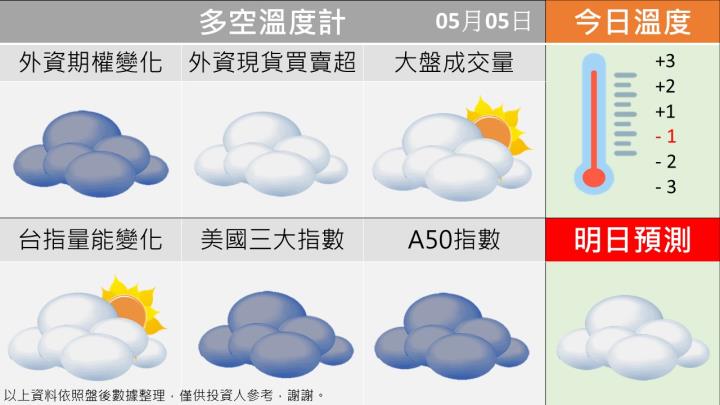 0505 台指多空籌碼天氣圖