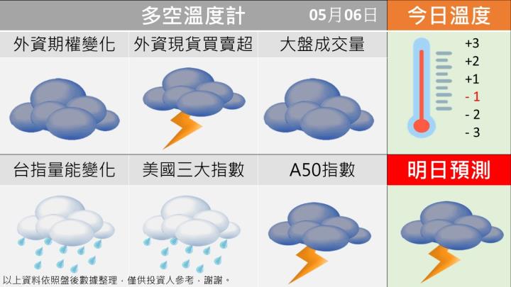 0506 台指多空籌碼天氣圖