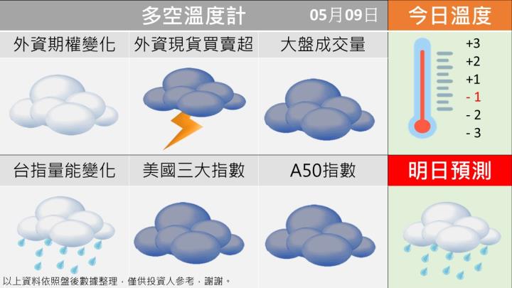 0509 台指多空籌碼天氣圖