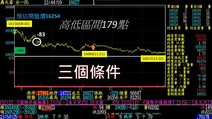 0509盤後稿 開盤破低引爆殺機 美中台股全線警戒