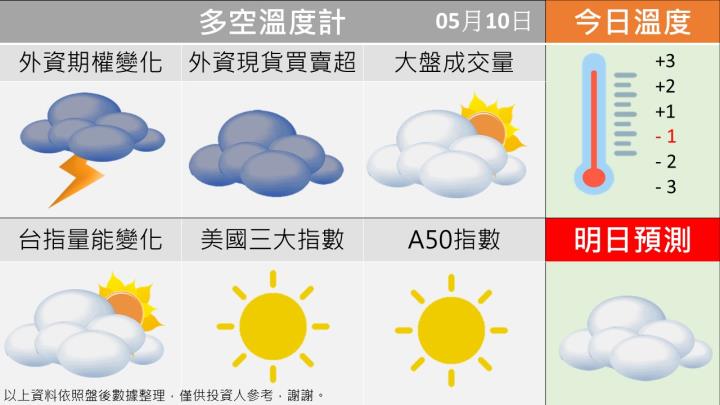 0510 台指多空籌碼天氣圖
