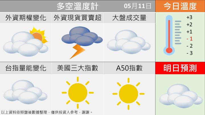 0511 台指多空籌碼天氣圖