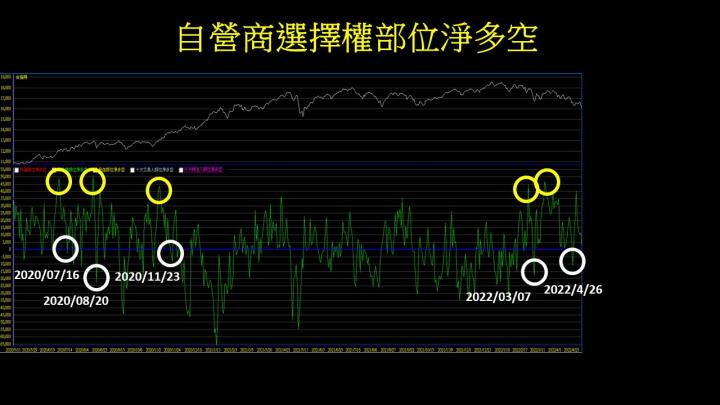 0511盤後稿 大盤浮現止跌徵兆 發動只差最後關鍵？！