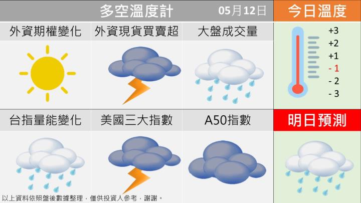 0512 台指多空籌碼天氣圖