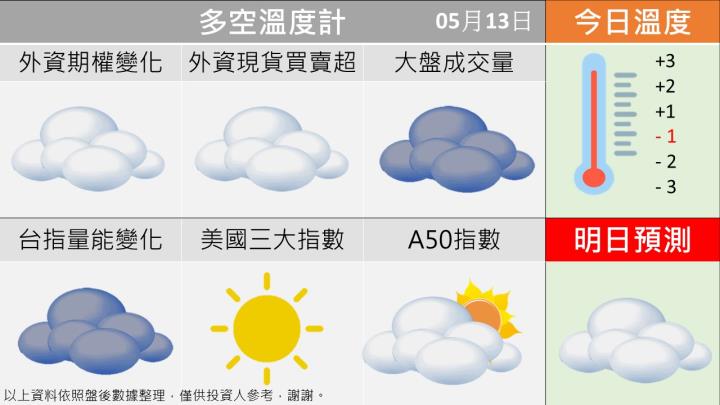 0513 台指多空籌碼天氣圖